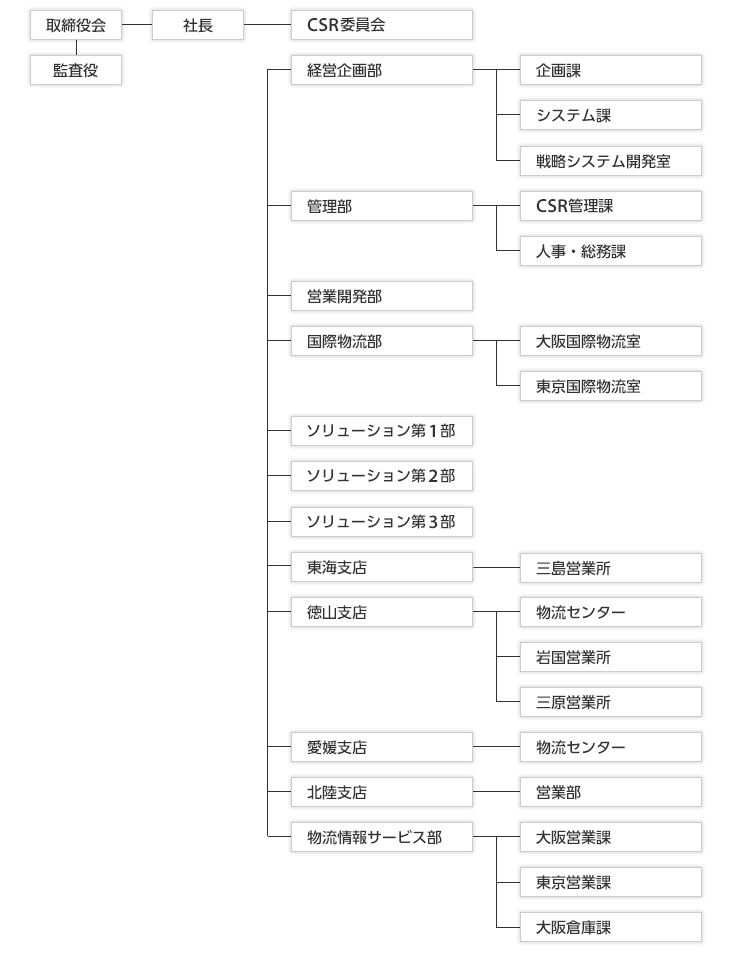 [監査役] [取締役会] [社長] [CSR委員会] [経営企画部：企画課、システム課、戦略システム開発室] [管理部：CSR管理課、人事・総務課] [営業開発部] [国際物流部：大阪国際物流室、東京国際物流室] [ソリューション第1部] [ソリューション第2部：三島営業所] [ソリューション第3部] [東海支店] [徳山支店：物流センター、岩国営業所、三原営業所] [愛媛支店：物流センター] [北陸支店：営業部] [物流情報サービス部：大阪営業課、東京営業課、大阪倉庫課]