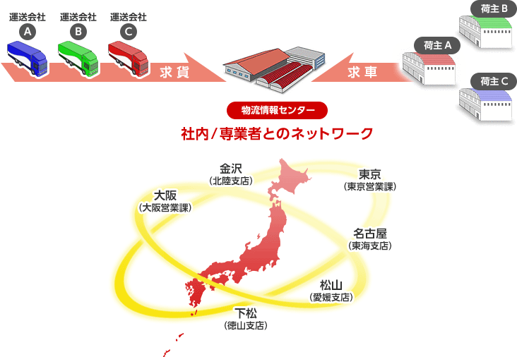 物流情報センター 社内/専業者とのネットワーク 東京（東京営業課）名古屋（東海支店）松山（愛媛支店）下松（徳山支店）大阪（大阪営業課）金沢（北陸支店）