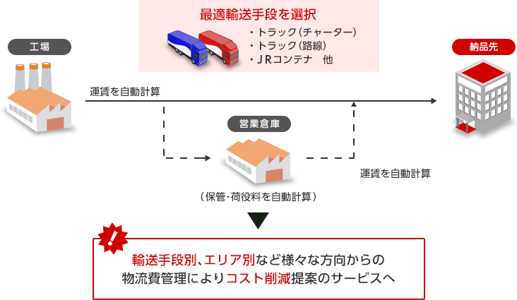 [最適輸送手段を選択（トラック（チャーター）・トラック（路線）・JRコンテナ　他）]工場：運賃を自動計算 営業倉庫：（保管･荷役料を自動計算） 運賃を自動計算 納品先 輸送手段別､エリア別など様々な方向からの物流費管理によりコスト削減提案のサービスへ