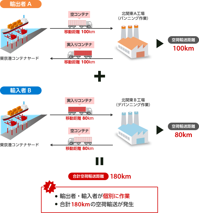 輸出者・輸入者が個別に作業。合計180kmの空荷輸送が発生。