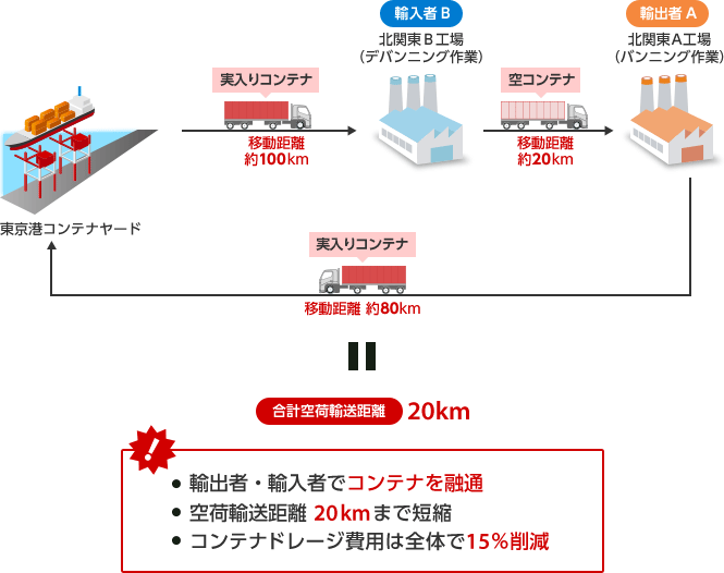 輸出者・輸入者でコンテナを融通。空荷輸送距離 20kmまで短縮。コンテナドレージ費用は全体で15％削減。