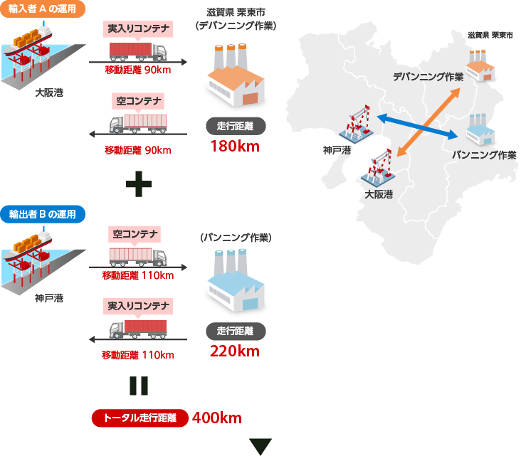 輸出者・輸入者が個別に作業。合計400kmの走行距離が発生。