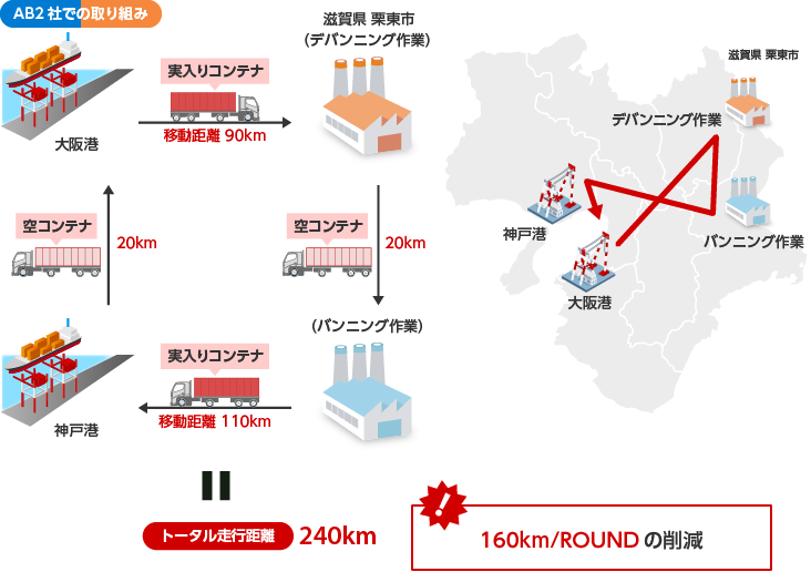 輸出者・輸入者でコンテナを融通。走行距離 240kmまで短縮。全体で160km/ROUNDの削減。