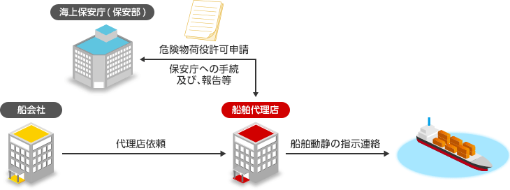 海上保安庁（保安部）と船舶代理店[保安庁への手続及び、報告等][危険物荷役許可申請] 船会社と船舶代理店[代理店依頼]  船舶代理店から船舶動静の指示連絡