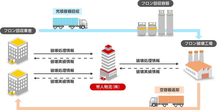 フロン回収業者から充填容器回収し、フロン回収容器を経由しフロン破壊工場へ。フロン破壊工場から空容器返却しフロン回収業者へ。破壊処理情報はフロン回収業者から帝人物流（株）を経由しフロン破壊工場に。破壊実績情報はフロン破壊工場から帝人物流（株）を経由しフロン回収業者に。